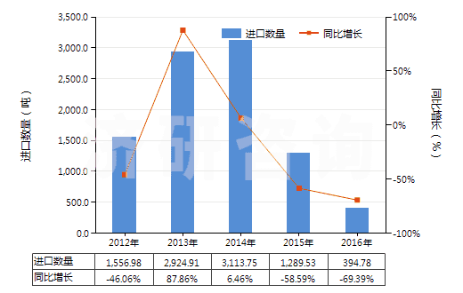 2012-2016年中國次磷酸鹽及亞磷酸鹽(HS28351000)進(jìn)口量及增速統(tǒng)計(jì)